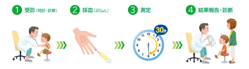 検査の流れ