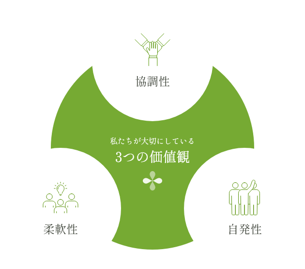 私たちが大切にしている3つの価値観 協調性・柔軟性・自発性