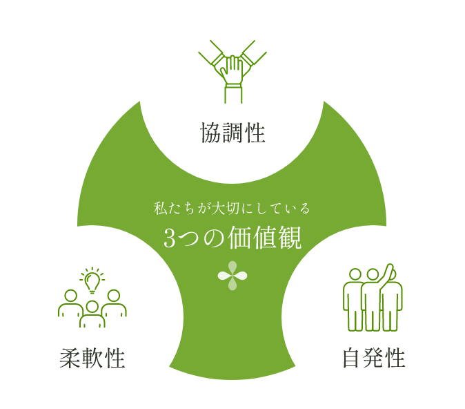 私たちが大切にしている3つの価値観 協調性・柔軟性・自発性